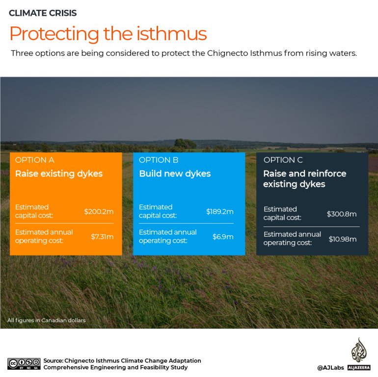 a graphic describing the three options for protecting the isthmus