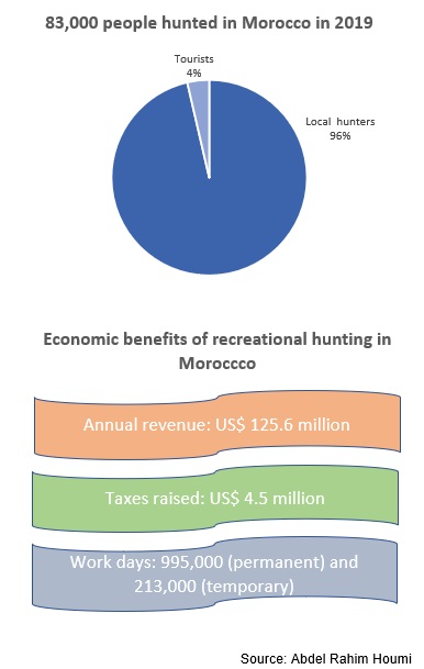 Charts showing how many people hunt in Morocco each year and the scale of the sector in terms of revenues, taxes and jobs