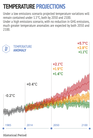 A graph showing temperature rise