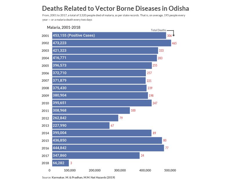 VBD deaths in Odisha