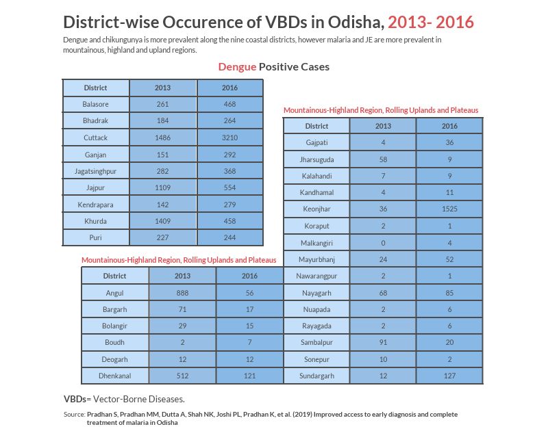 Dengue occurence in Odisha