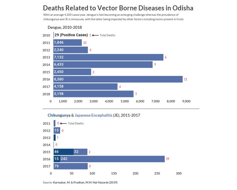 VBD deaths in Odisha page 2