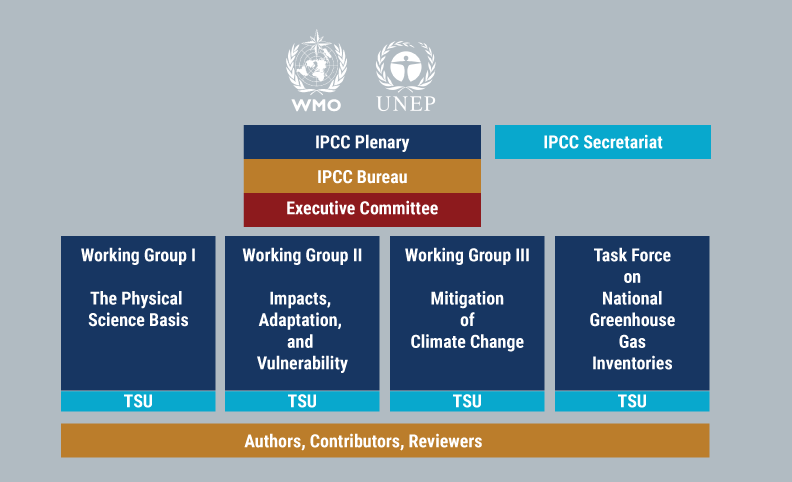 A graphic explaining the structure of the IPCC and its Working Groups / Credit: IPCC.
