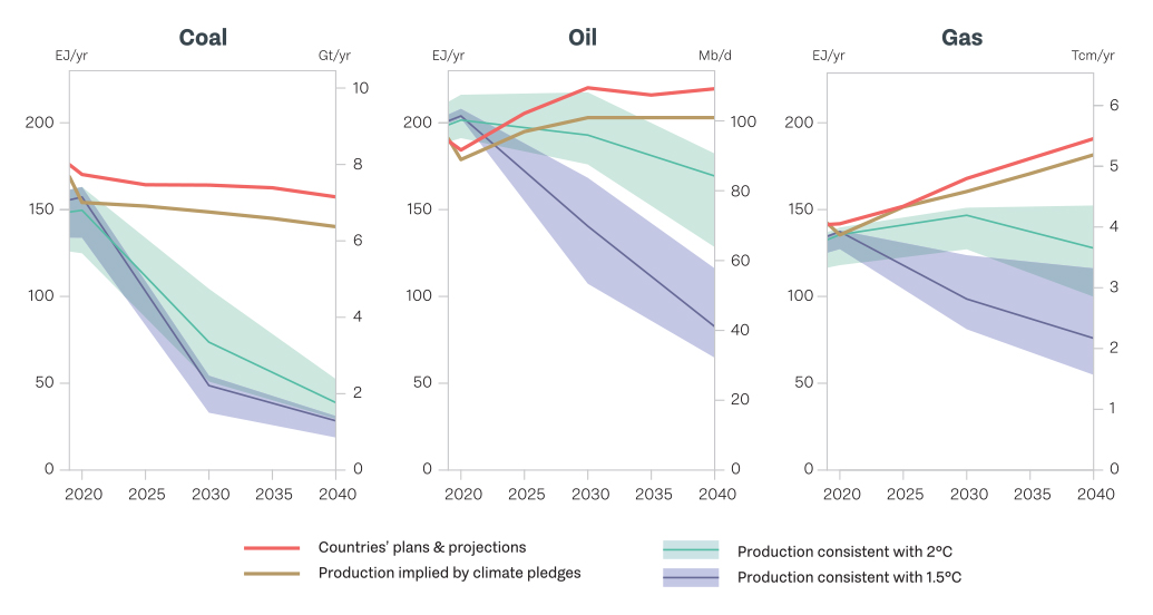 In 2030, governments’ production plans and projections would lead to around 240% more coal, 57% more oil, and 71% more gas than would be consistent with limiting global warming to 1.5°C.