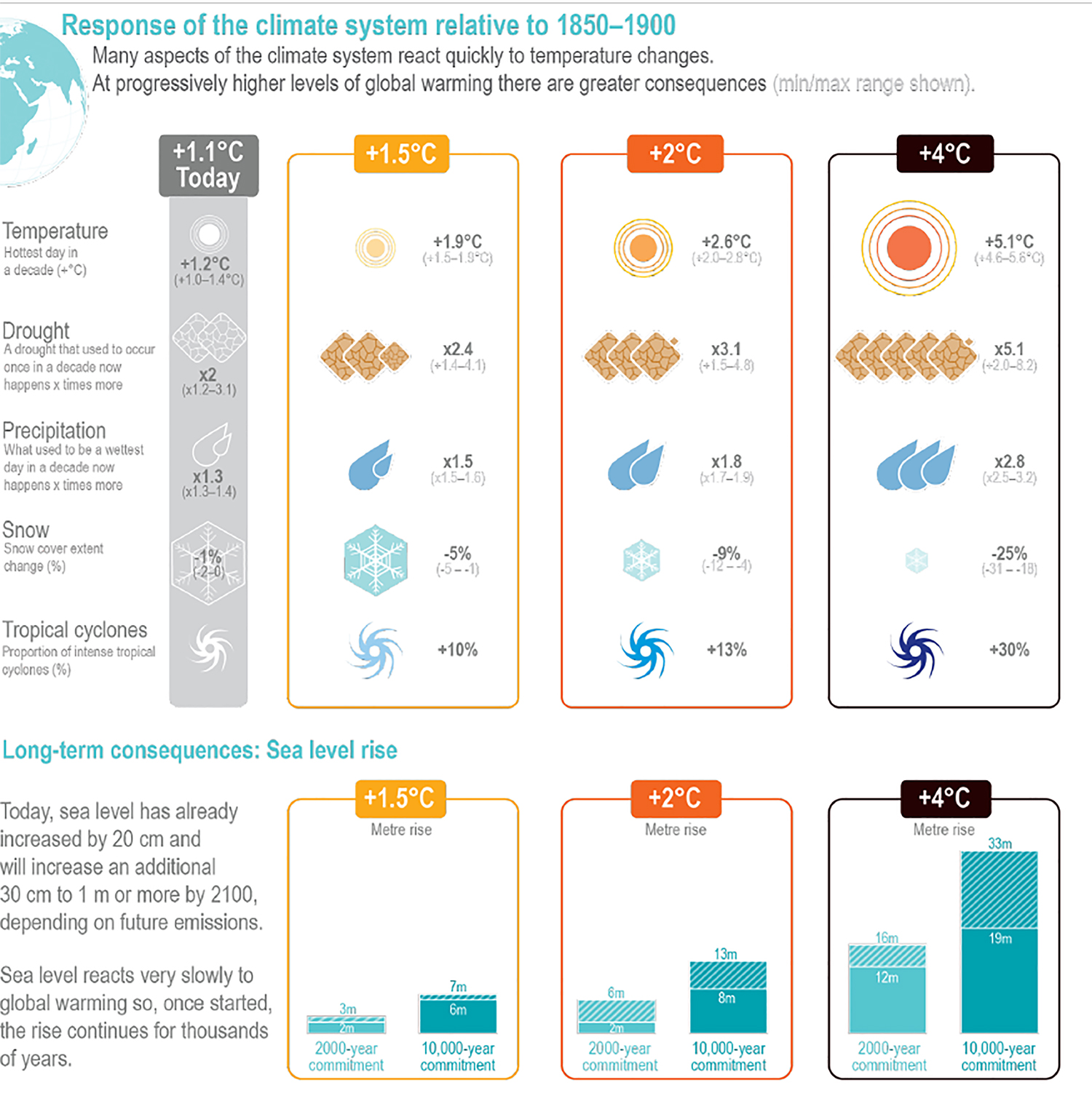 Graphic from the latest IPCC report depicting responses of the climate system at different warming scenarios.